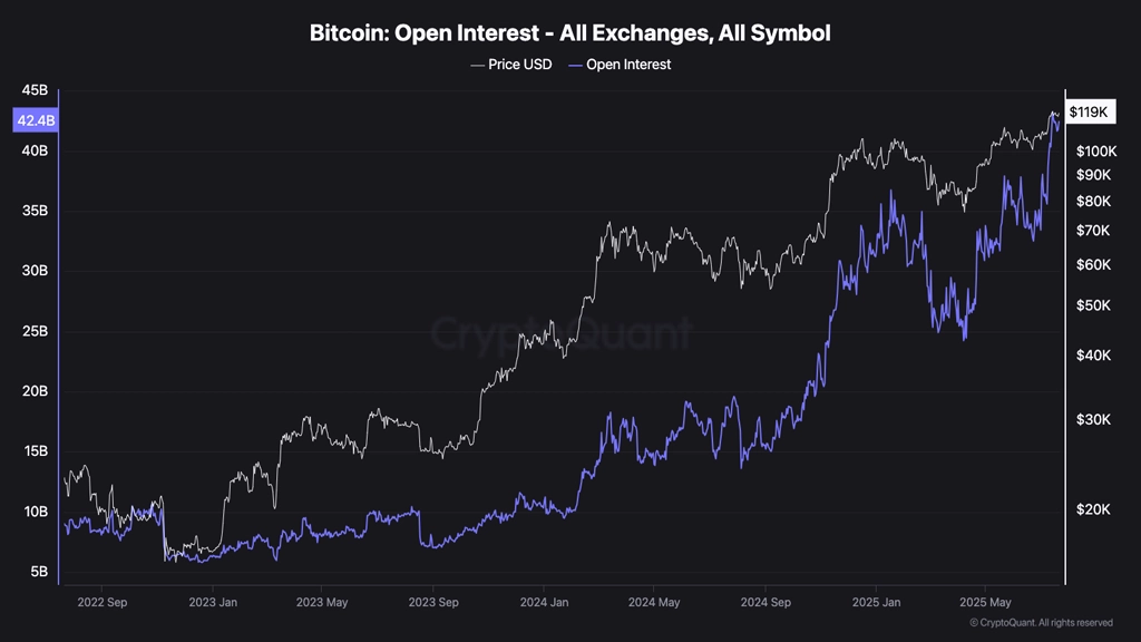 نمودار Open Interest بیت کوین در تاریخ ۲۱ جولای ۲۰۲۵