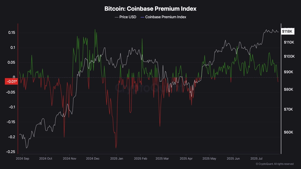 نمودار Coinbase Premium index، ۸ مرداد ۱۴۰۴