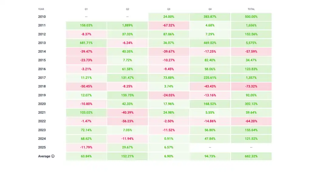 جدول بازدهی بیت کوین در فصلهای مختلف از ابتدای پیدایش تا کنون