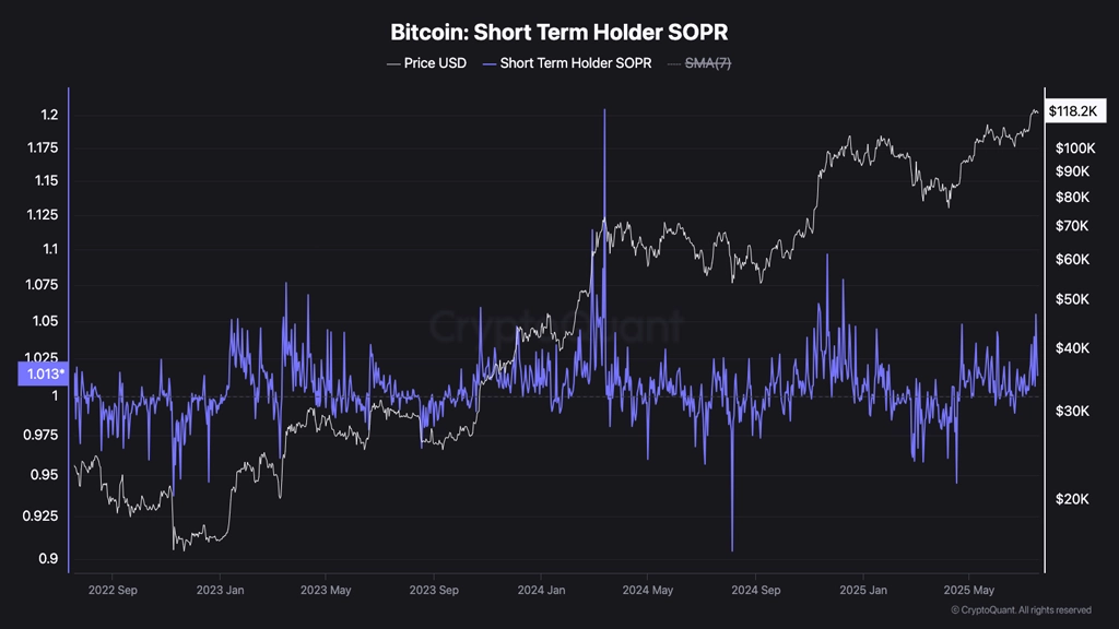 نمودار Short Term Holder SOPR در تاریخ ۱۹ جولای ۲۰۲۵