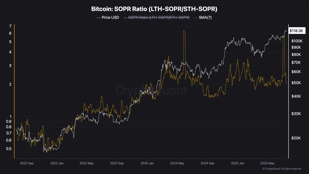 نمودار SOPR Ratio در تاریخ ۱۹ جولای ۲۰۲۵
