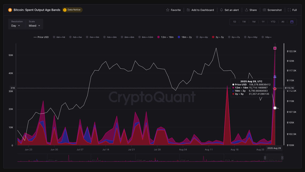نمودار Bitcoin: Spent Output Age Bands، ۸ شهریور ۱۴۰۴
