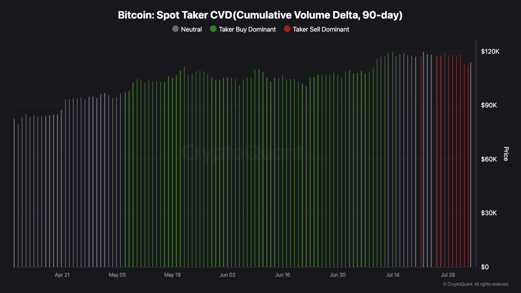 نمودار Taker Spot CVD بیت کوین، ۱۴ مرداد ۱۴۰۴