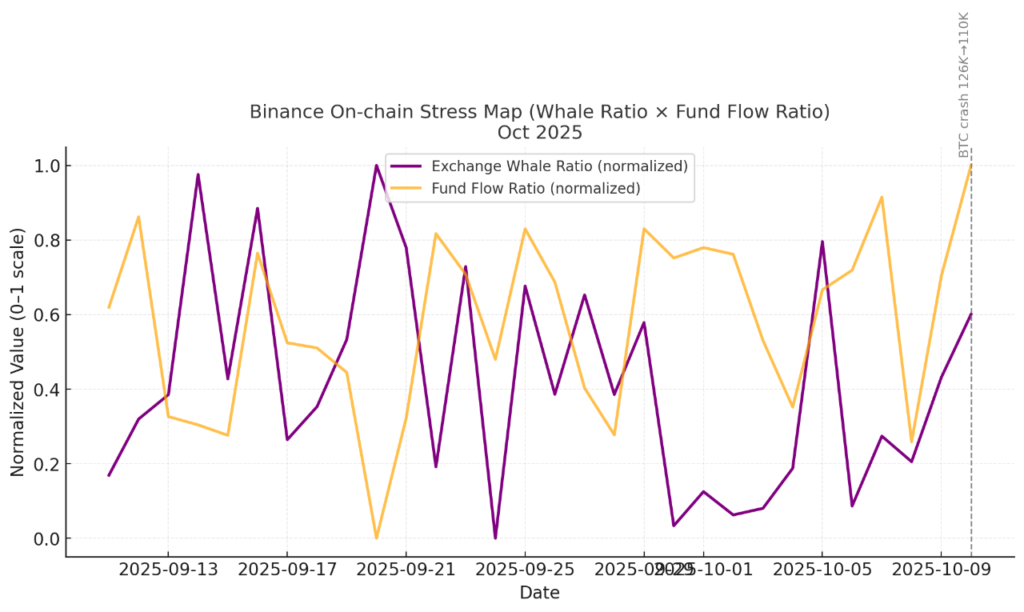 نمودار Stress map binance، ۲۰ مهر ۱۴۰۴
