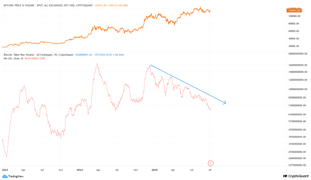 نمودار Taker Buy Volume بیت کوین، ۸ مهر ۱۴۰۴