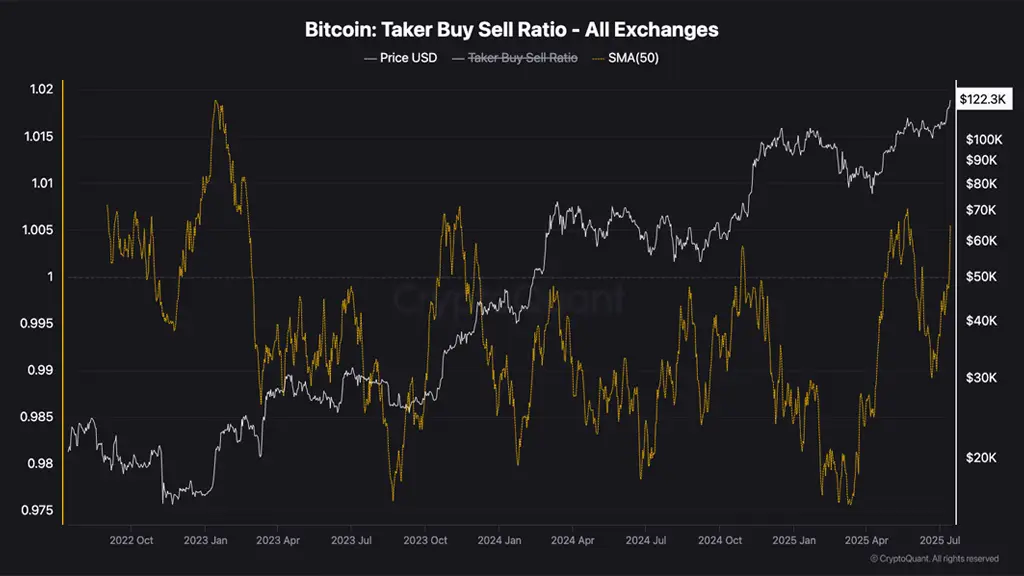 نمودار Taker Buy Sell Ratio بیت کوین در تاریخ ۲۳ تیر ۱۴۰۴