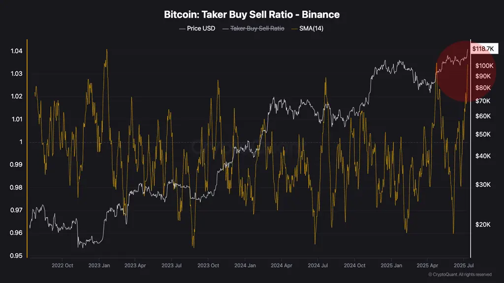 نمودار Taker Buy Sell Ratio در صرافی بایننس در تاریخ ۱۱ جولای ۲۰۲۵