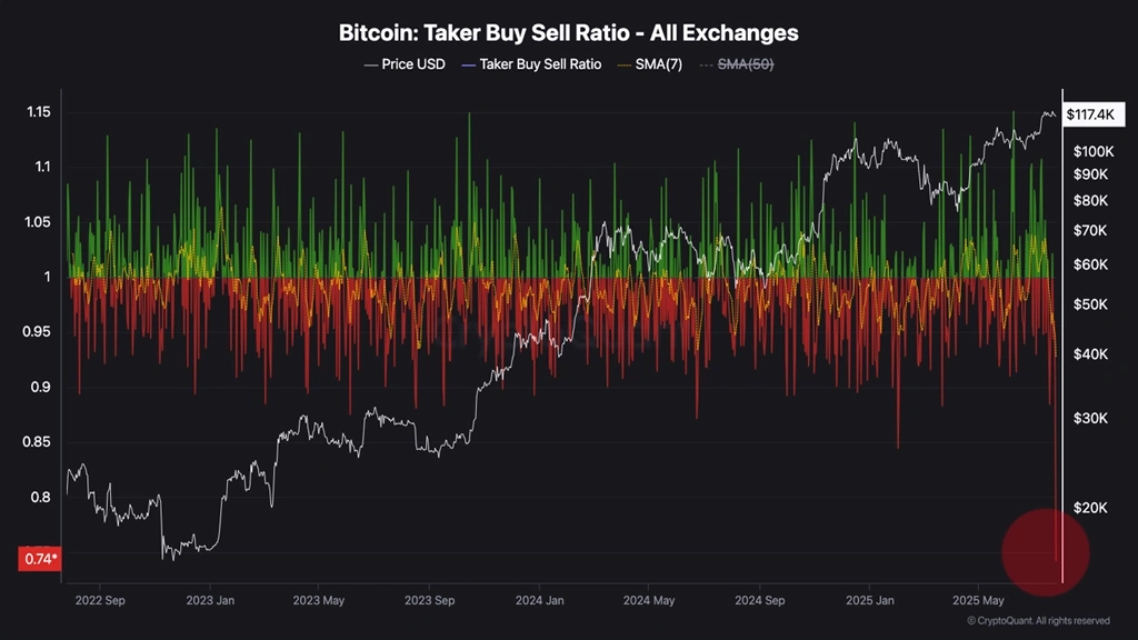 نمودار Taker Buy Sell Ratio در تاریخ ۴ مرداد ۱۴۰۴
