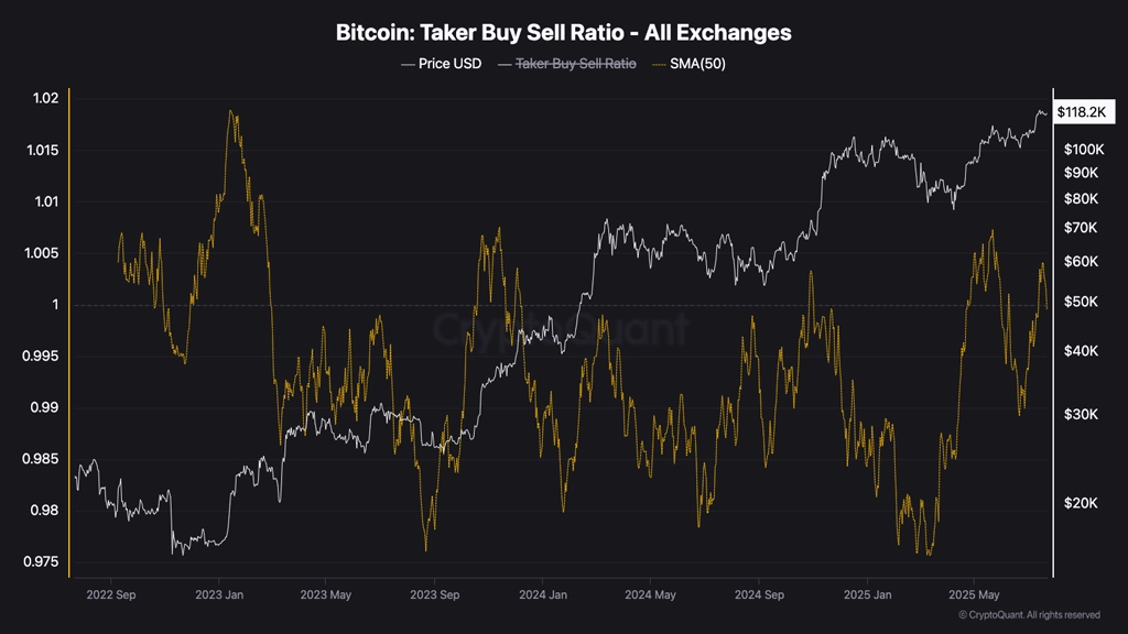 نمودار Taker Buy Sell Ratio در ۲۲ جولای ۲۰۲۵