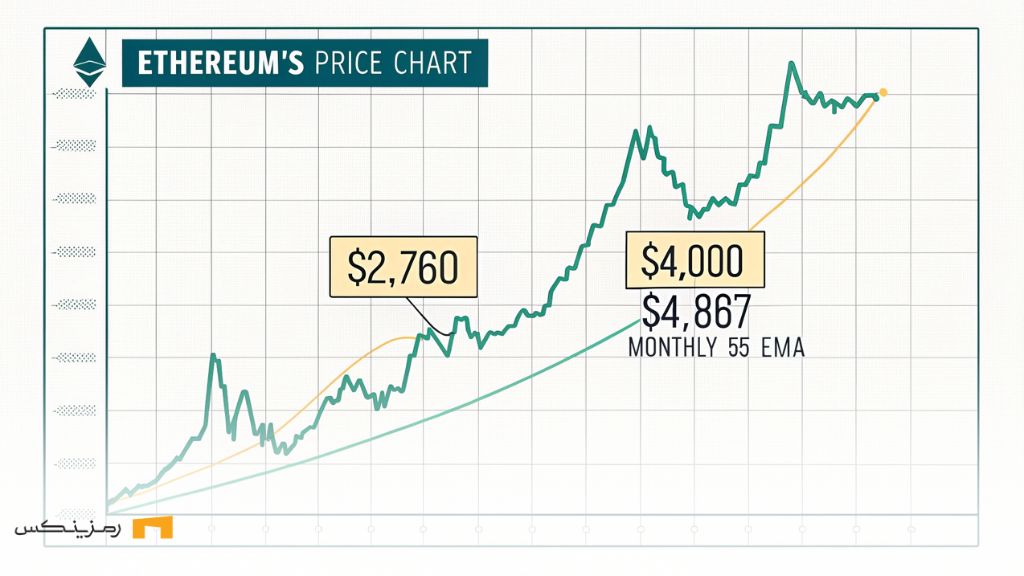 اتریوم در آستانه جهش؛ حمایت قوی و هدف ۴۸۶۷ دلاری! پیشبینی قیمت اتریوم