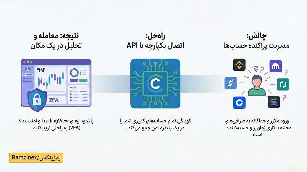 نحوه عملکرد کوینیگی