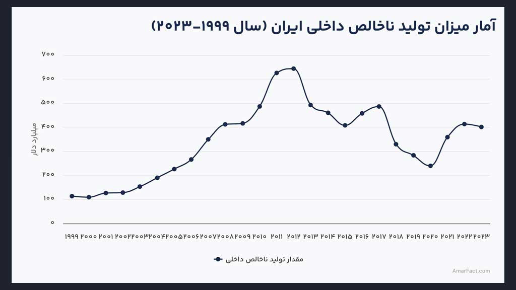 تولید ناخالص داخلی ایران چگونه است؟ نمودار gdp ایران تا سال ۲۰۲۳