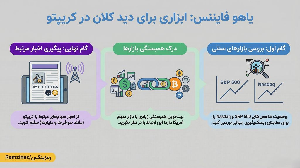اینفوگرافی یاهو فایننس
