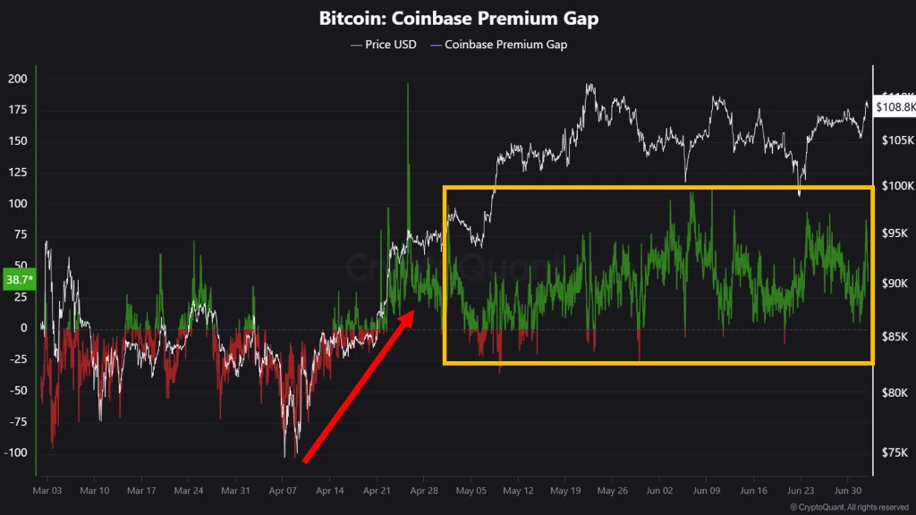 نمودار coinbase premium gap برای تحلیل رفتار سرمایه‌گذاران آمریکایی
