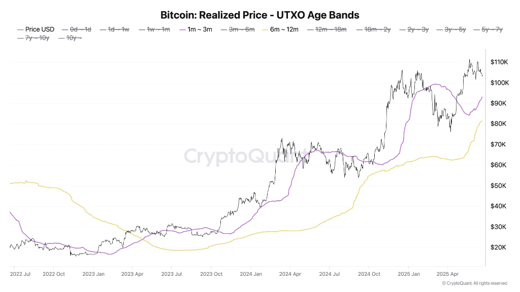 قیمت محقق شده بیت کوین بر اساس سن utxo