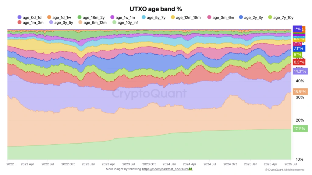 نمودار UTXO Age Band