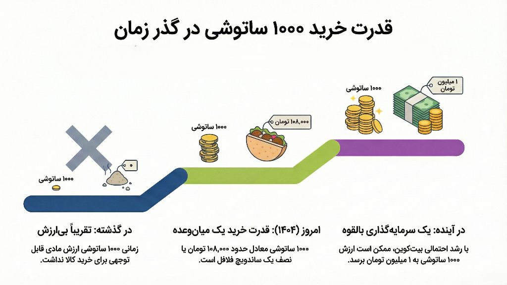 قدرت خرید ساتوشی در گذر زمان