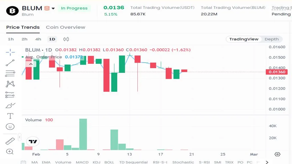 نمودار قیمت امروز بلوم ۲ اسفند در بازار پیش از عرضه