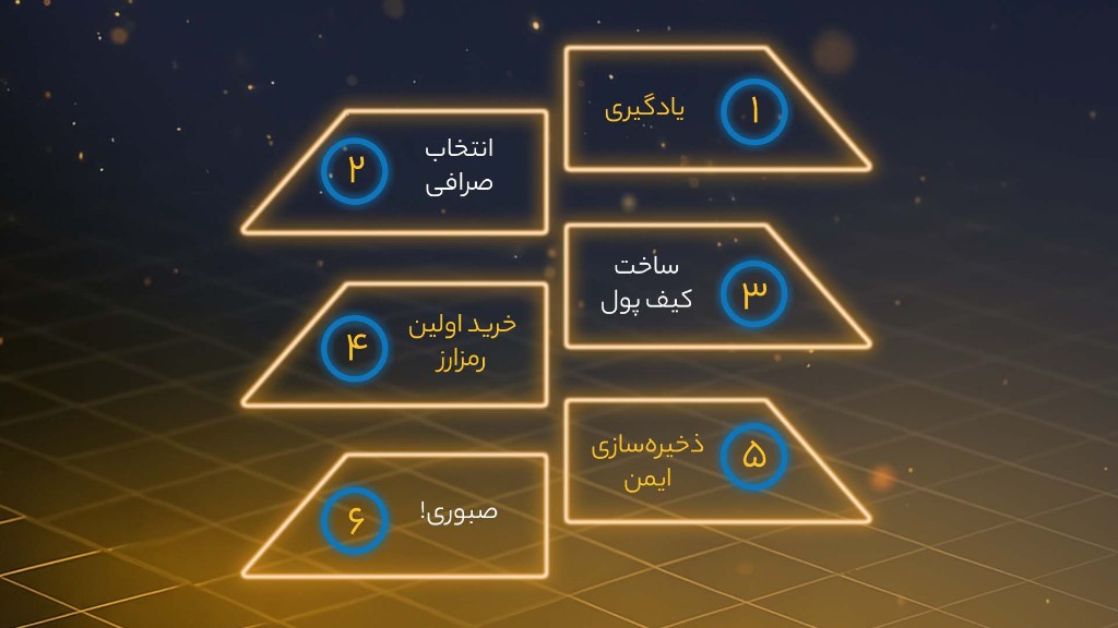 اینفوگرافی مراحل ورود به ارز دیجیتال