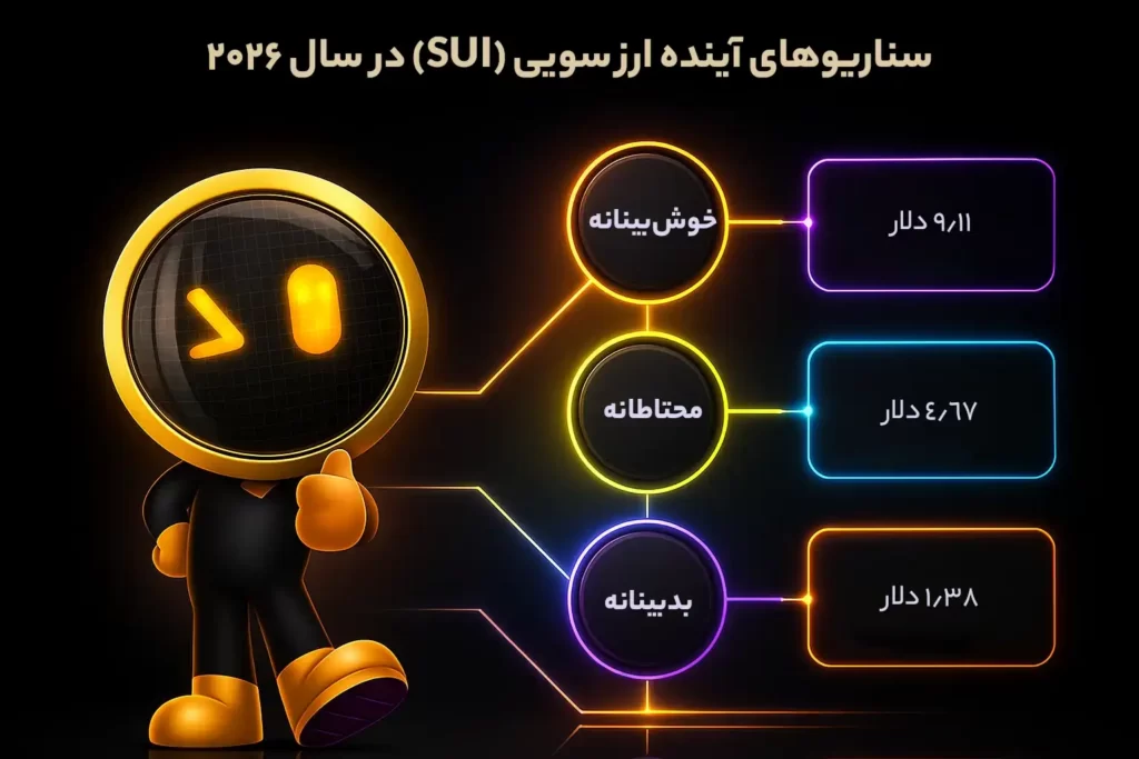 اینفوگرافی سناریوهای قیمتی آینده ارز سویی در سال ۲۰۲۶، در سه حالت خوشبینانه، محتاطانه و بدبینانه.