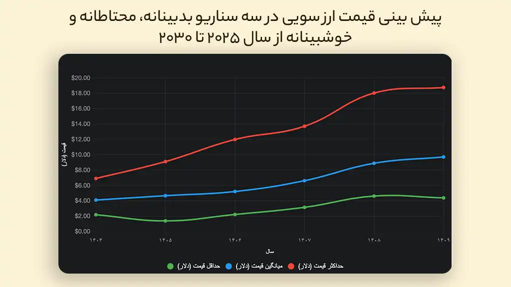 پیش بینی قیمت سویی در سالهای ۲۰۲۵ تا ۲۰۳۰
