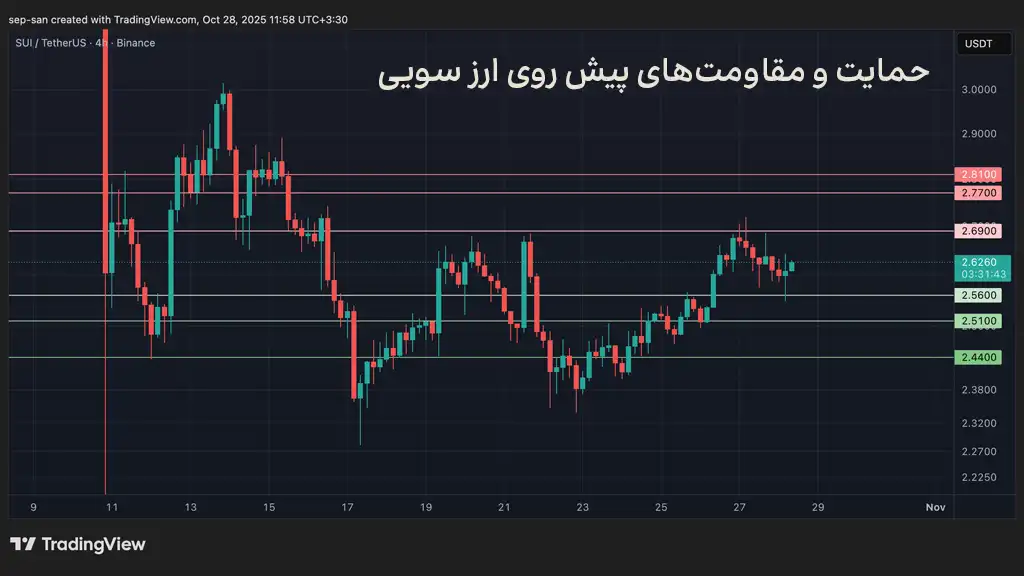 نمودار قیمت سویی، حمایتها و مقاومتهای پیش روی قیمت ارز SUI