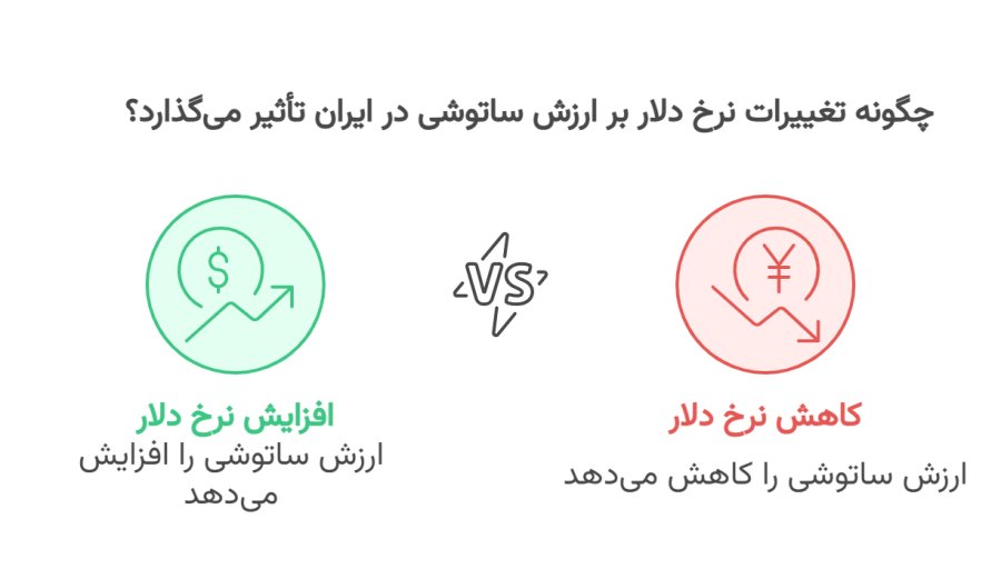 نسبت ساتوشی و ریال ایران