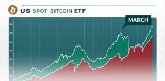 بحران در ETFهای بیت کوین؛ خروجی ۱.۶ میلیارد دلاری در ماه مارس بحران در ETFهای بیت کوین؛ خروجی ۱.۶ میلیارد دلاری در ماه مارس