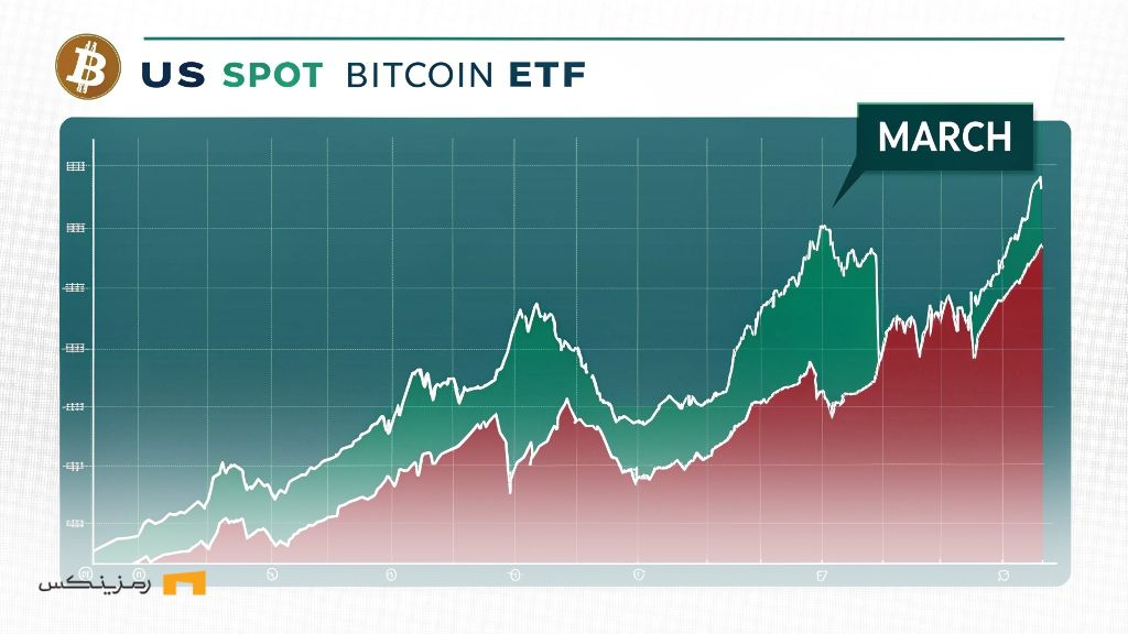 بحران در ETFهای بیت کوین؛ خروجی ۱.۶ میلیارد دلاری در ماه مارس بحران در ETFهای بیت کوین؛ خروجی ۱.۶ میلیارد دلاری در ماه مارس