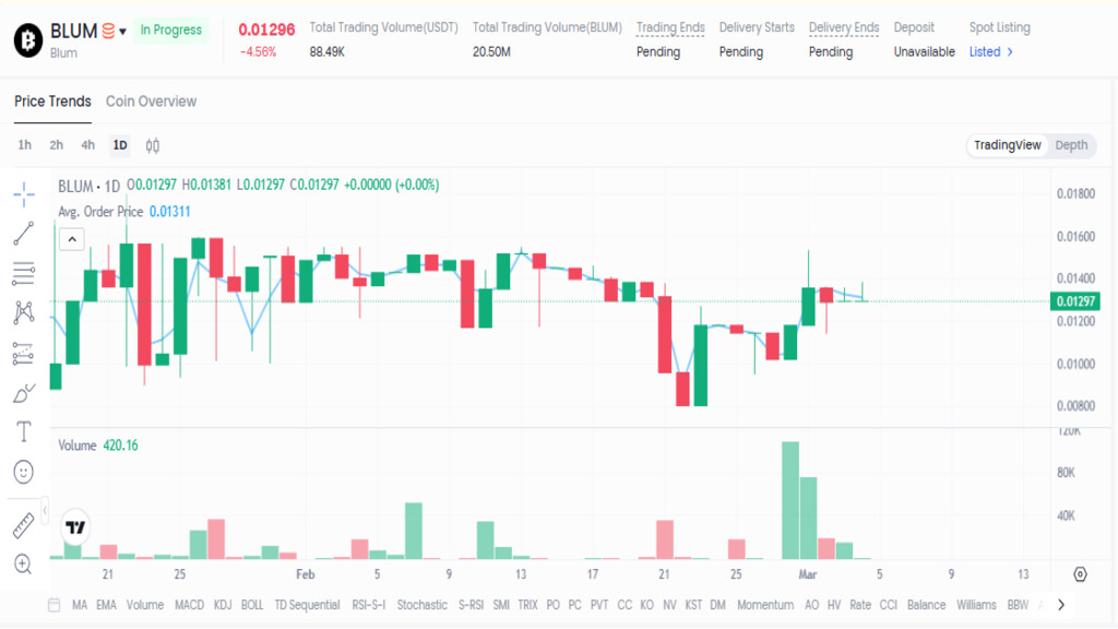 نمودار قیمت امروز بلوم ۱۴ اسفند در بازار پیش از عرضه