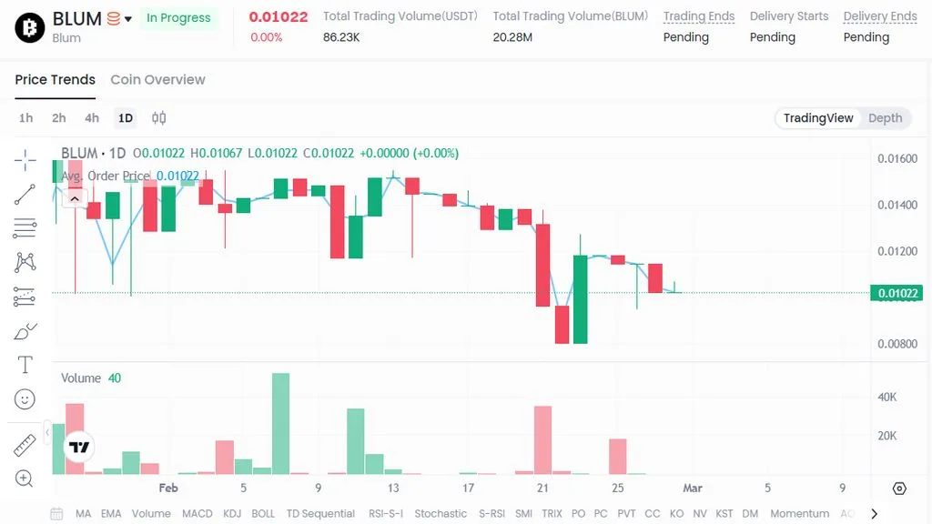 نمودار قیمت امروز بلوم ۱۶ اسفند در بازار پیش از عرضه