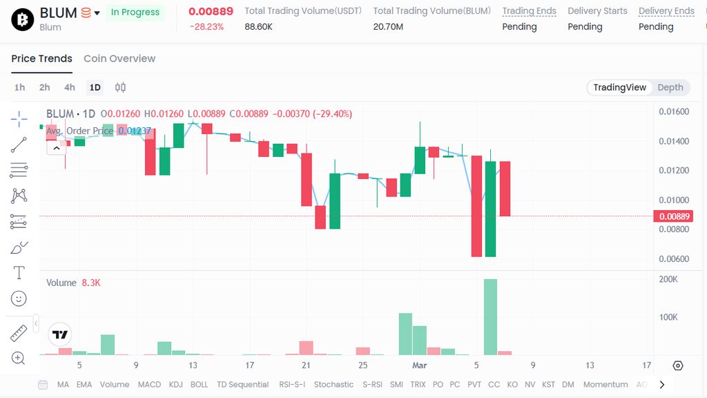 نمودار قیمت امروز بلوم ۱۷ اسفند در بازار پیش از عرضه