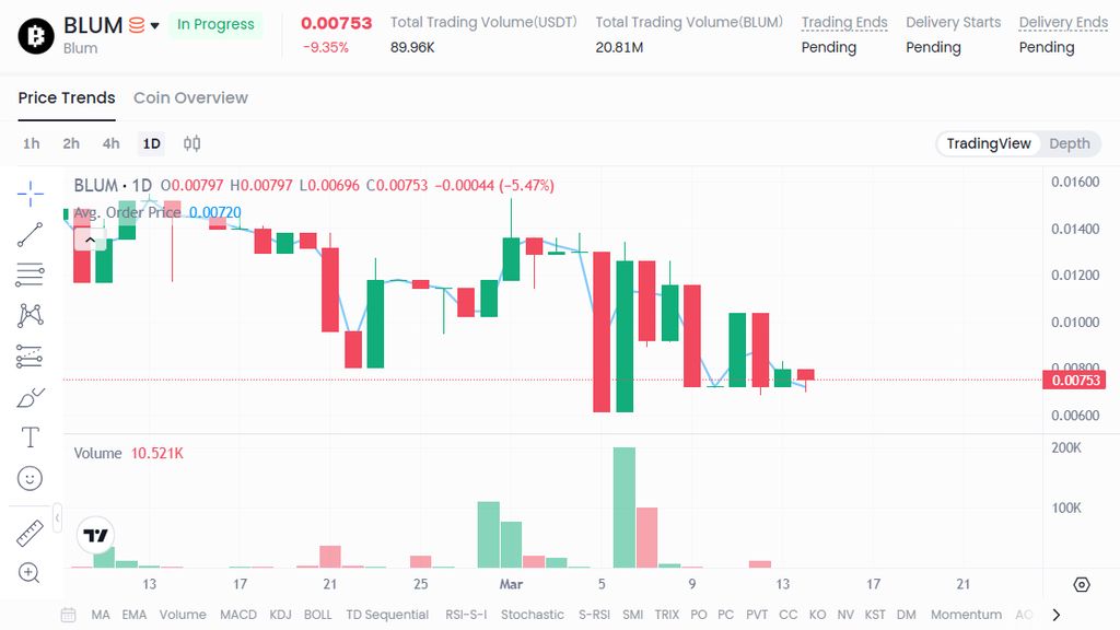 نمودار قیمت امروز بلوم ۲۴ اسفند در بازار پیش از عرضه