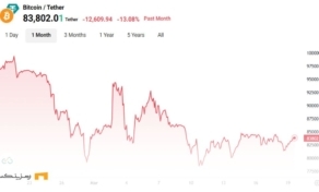 نمودار قیمت بیت کوین