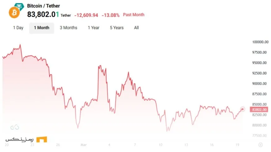 نمودار قیمت بیت کوین