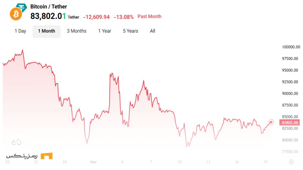 پیشبینی کتی وود: روند صعودی بیت کوین تمام نشده است نمودار قیمت بیت کوین