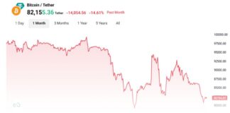 سقوط بیت کوین به ۸۰ هزار دلار و لیکوئید ۶۰۰ میلیون دلاری! نمودار قیمتی بیت کوین
