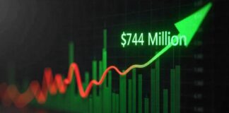 ورود ۷۴۴ میلیون دلار به ETF بیت کوین پس از پنج هفته افزایش ورودی 744 میلیون دلاری به ای تی اف های بیت کوین