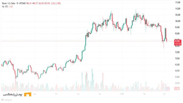 bitcoin-price-drop-trump-crypto-reserve سقوط بیت کوین تا ۷۲ هزار