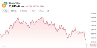 بیت کوین به محدوده صعودی رسید؛ آیا جهش قیمت نزدیک است؟ چارت قیمتی بیت کوین