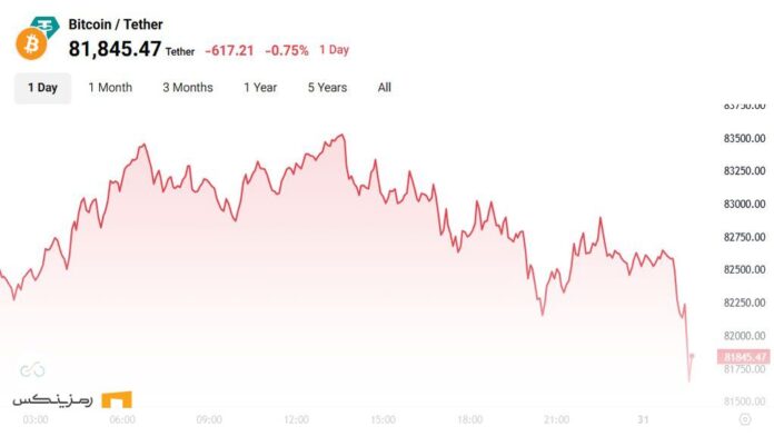 چارت قیمتی بیت کوین
