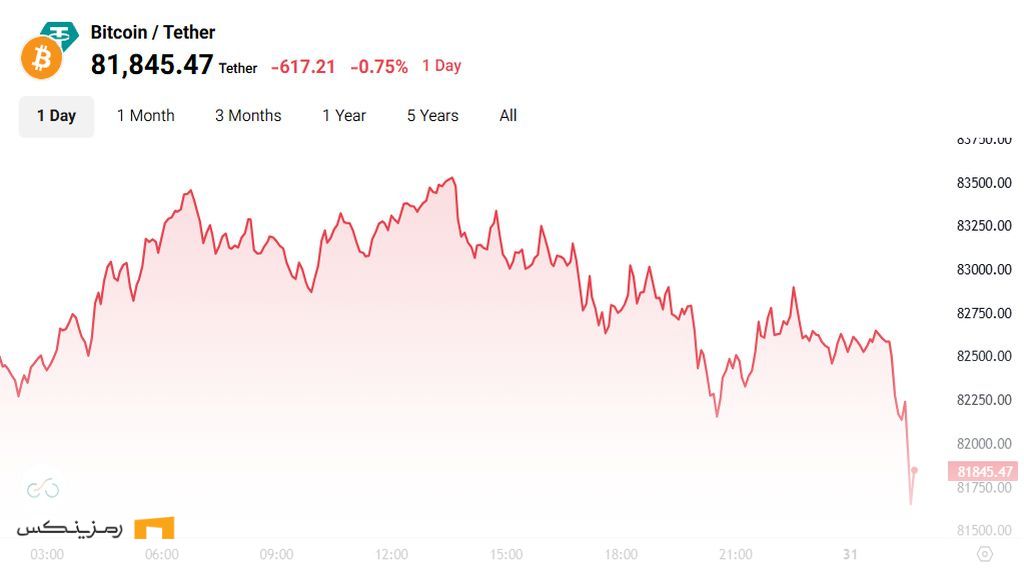 بیت کوین به محدوده صعودی رسید؛ آیا جهش قیمت نزدیک است؟ چارت قیمتی بیت کوین