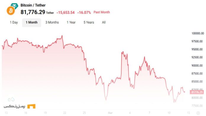 bitcoin-sell-pressure-may-floor-at-70k-march-12-2025 نمودار قیمتی بیت کوین