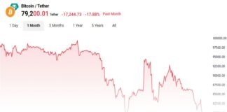 بیتکوین به زیر ۷۹ هزار دلار رسید! آیا سقوط ادامه دارد؟ چارت قیمتی بیت کوین
