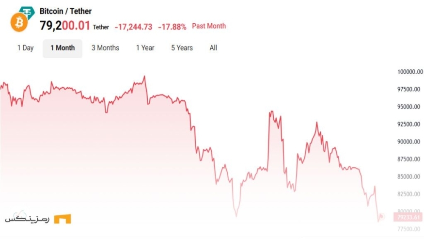 چارت قیمتی بیت کوین