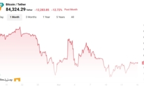 نمودار قیمت بیت کوین