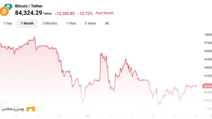 نمودار قیمت بیت کوین