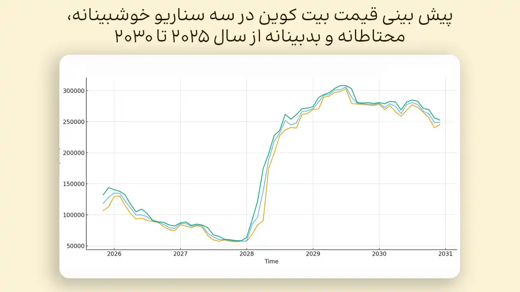 پیش بینی قیمت بیت کوین در سالهای ۲۰۲۵ تا ۲۰۳۰ | آینده بیت کوین تا ۵ سال آینده
