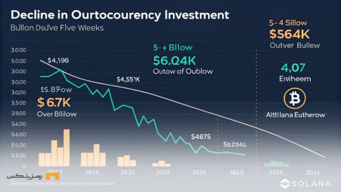 crypto-market-outflows-6-4-billion نمودار خروج سرمایه از محصولات سرمایهگذاری ارز دیجیتال و روند کاهشی بازار کریپتو در پنج هفته اخیر را نشان میدهد