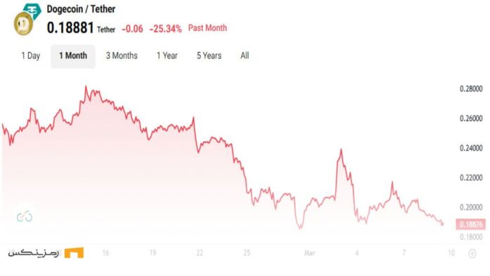 نمودار قیمت دوج کوین